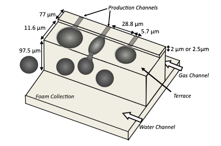 Figure for Mechanism of microfluidic bubble production by foam emulsification